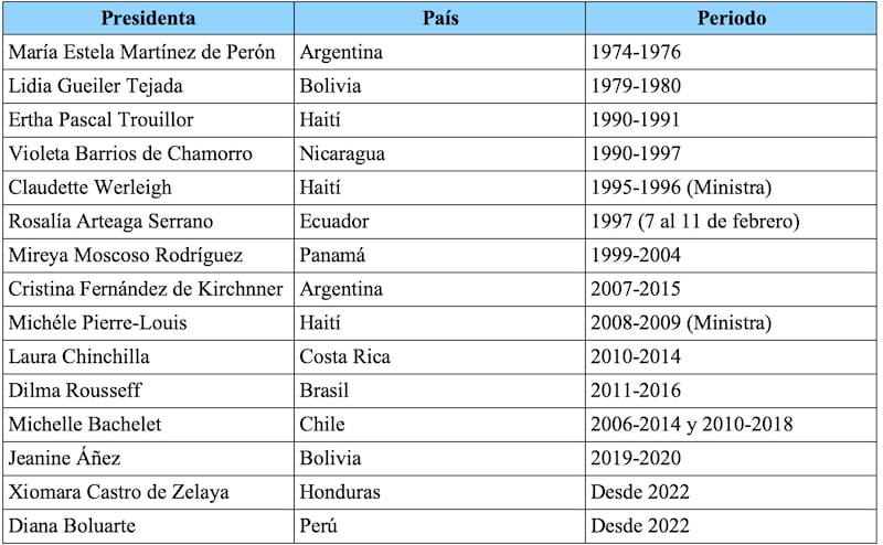 Presidentas en América Latina