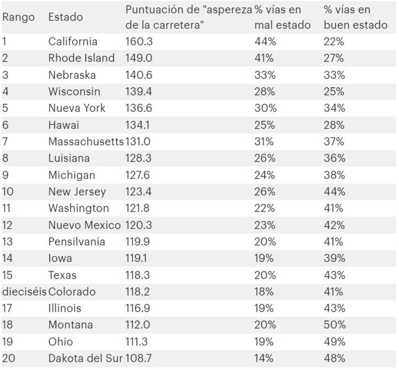 Estados - Carretera / Foto: Cortesía